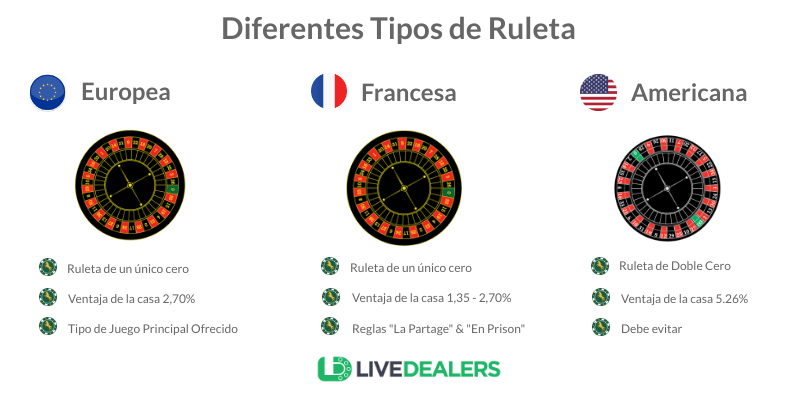 Diferentes Tipos de Casino Ruleta