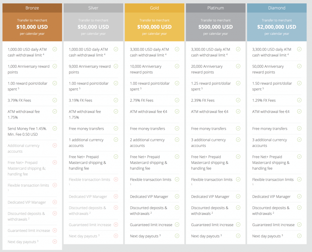 Neteller VIP overview